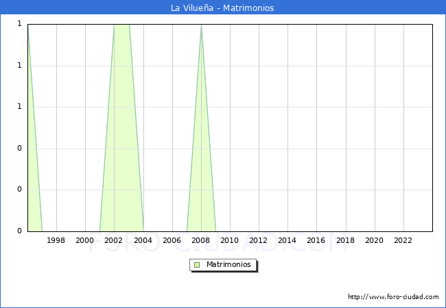 Numero de Matrimonios en el municipio de La Viluea desde 1996 hasta el 2023 