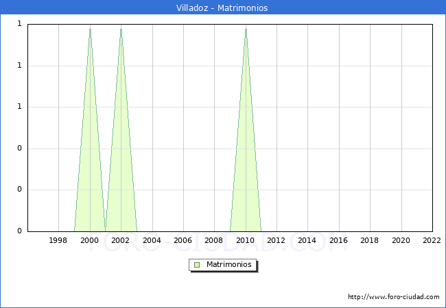 Numero de Matrimonios en el municipio de Villadoz desde 1996 hasta el 2022 