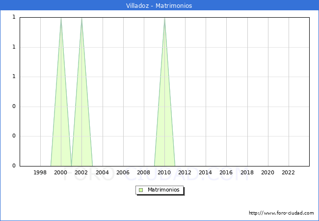 Numero de Matrimonios en el municipio de Villadoz desde 1996 hasta el 2023 