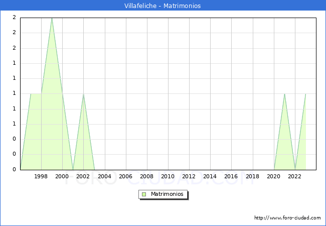 Numero de Matrimonios en el municipio de Villafeliche desde 1996 hasta el 2023 
