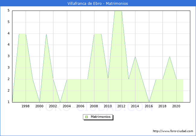 Numero de Matrimonios en el municipio de Villafranca de Ebro desde 1996 hasta el 2021 