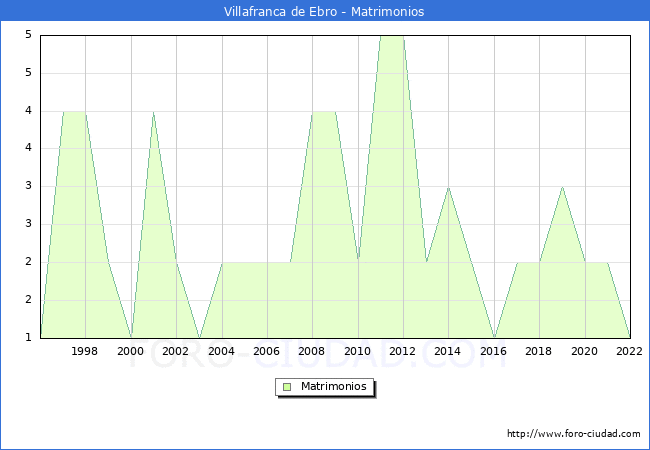 Numero de Matrimonios en el municipio de Villafranca de Ebro desde 1996 hasta el 2022 