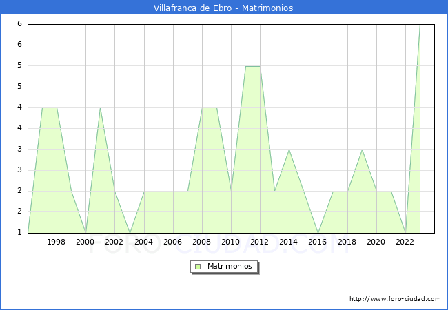 Numero de Matrimonios en el municipio de Villafranca de Ebro desde 1996 hasta el 2023 