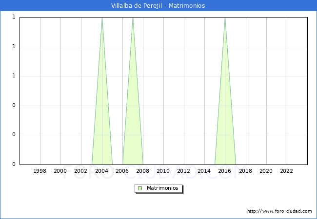 Numero de Matrimonios en el municipio de Villalba de Perejil desde 1996 hasta el 2023 