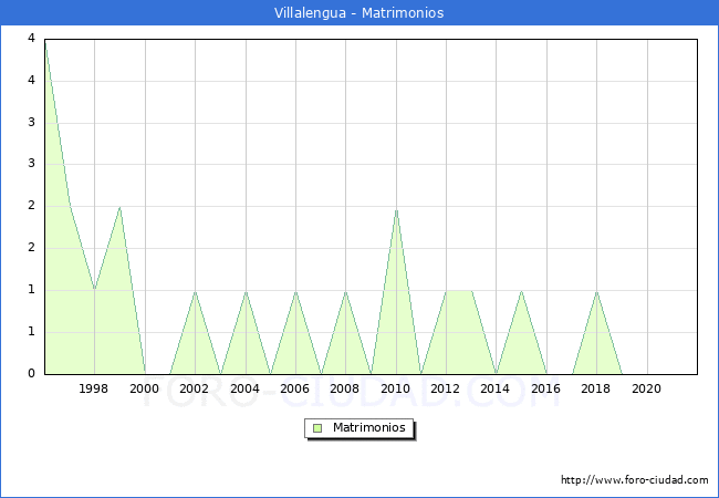 Numero de Matrimonios en el municipio de Villalengua desde 1996 hasta el 2021 
