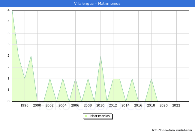 Numero de Matrimonios en el municipio de Villalengua desde 1996 hasta el 2023 