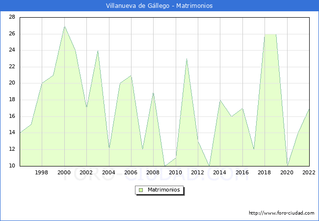 Numero de Matrimonios en el municipio de Villanueva de Gllego desde 1996 hasta el 2022 