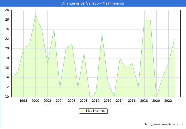 Numero de Matrimonios en el municipio de Villanueva de Gllego desde 1996 hasta el 2023 