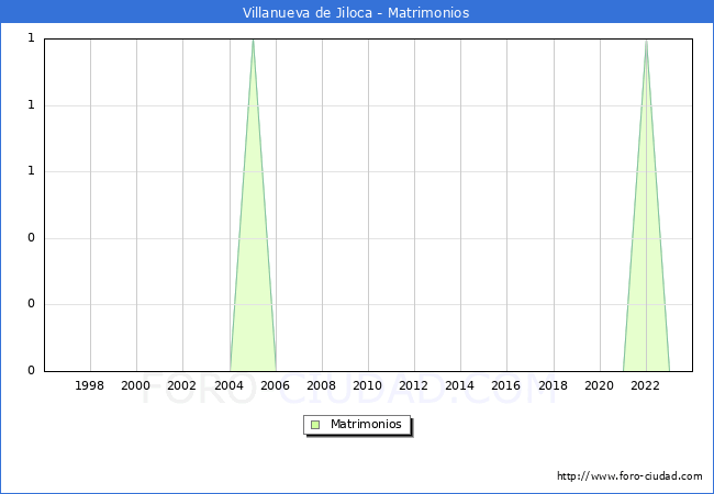 Numero de Matrimonios en el municipio de Villanueva de Jiloca desde 1996 hasta el 2023 