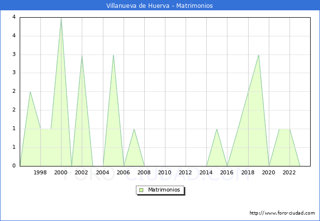 Numero de Matrimonios en el municipio de Villanueva de Huerva desde 1996 hasta el 2023 