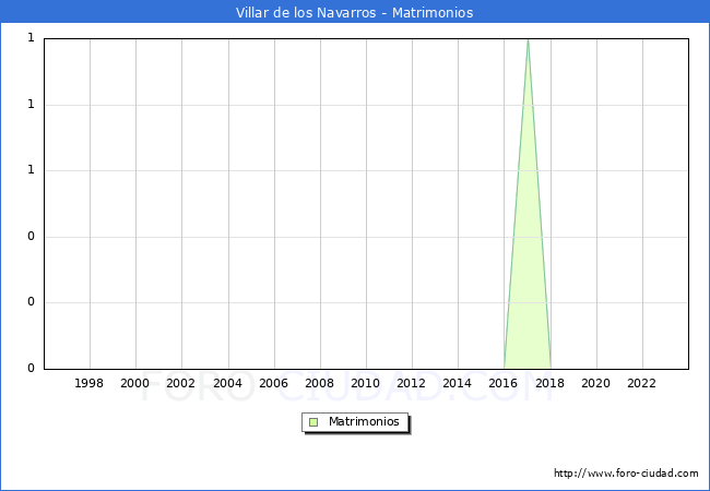 Numero de Matrimonios en el municipio de Villar de los Navarros desde 1996 hasta el 2023 