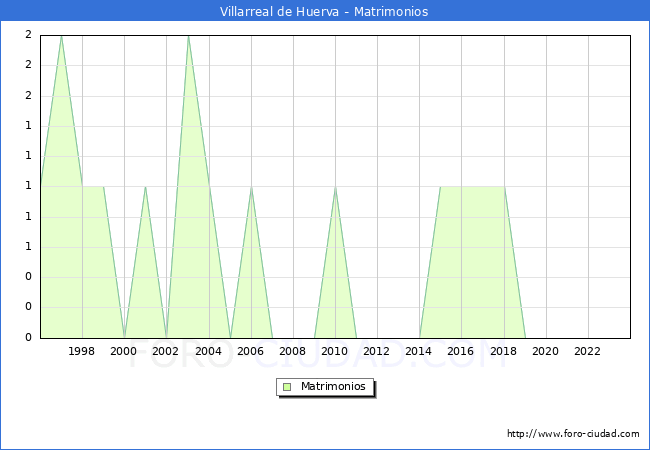 Numero de Matrimonios en el municipio de Villarreal de Huerva desde 1996 hasta el 2023 
