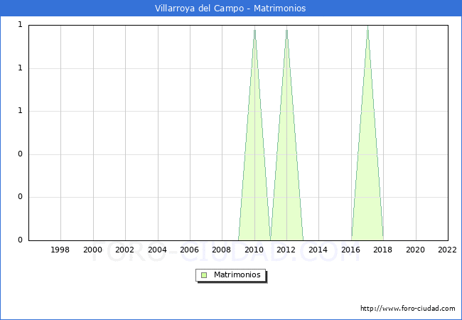 Numero de Matrimonios en el municipio de Villarroya del Campo desde 1996 hasta el 2022 