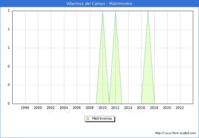Numero de Matrimonios en el municipio de Villarroya del Campo desde 1996 hasta el 2023 