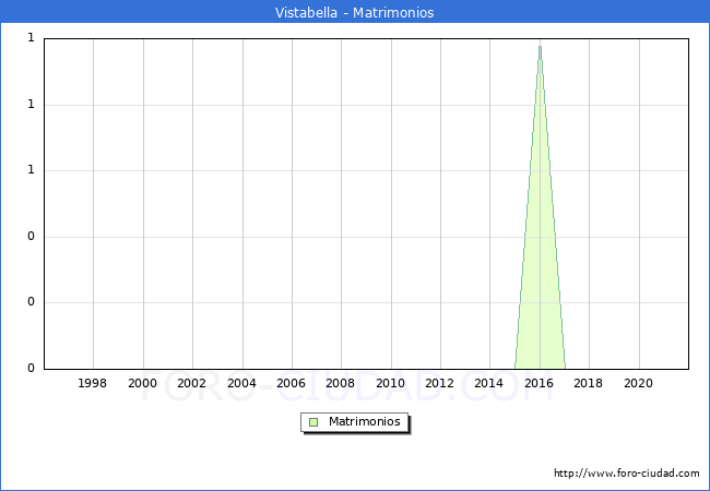 Numero de Matrimonios en el municipio de Vistabella desde 1996 hasta el 2021 