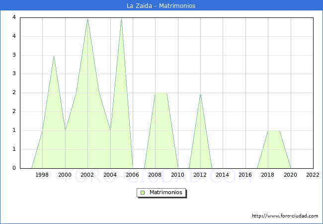 Numero de Matrimonios en el municipio de La Zaida desde 1996 hasta el 2022 