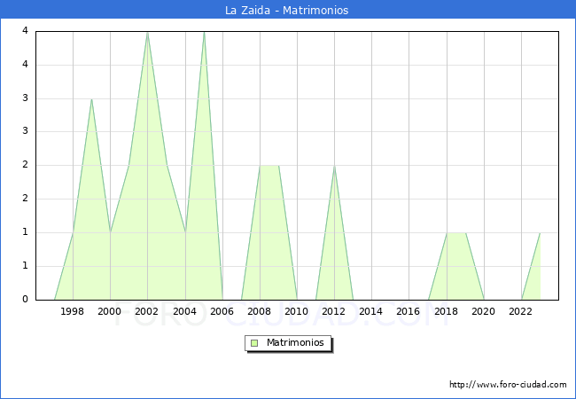 Numero de Matrimonios en el municipio de La Zaida desde 1996 hasta el 2023 
