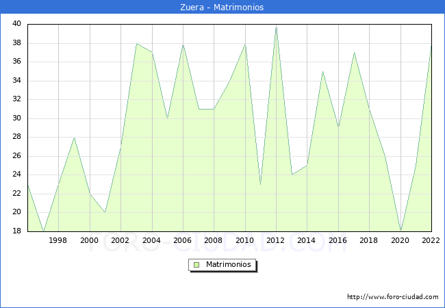 Numero de Matrimonios en el municipio de Zuera desde 1996 hasta el 2022 