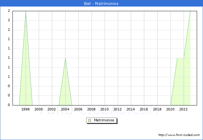 Numero de Matrimonios en el municipio de Biel desde 1996 hasta el 2023 
