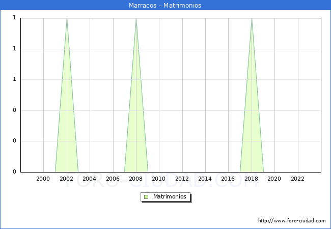 Numero de Matrimonios en el municipio de Marracos desde 1998 hasta el 2023 