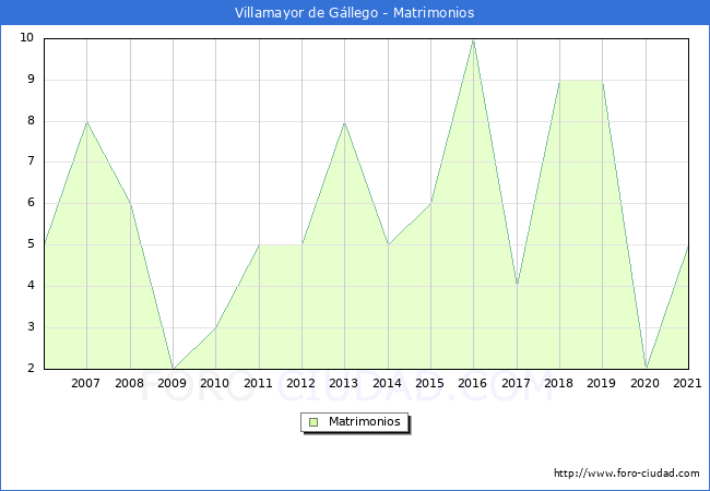 Numero de Matrimonios en el municipio de Villamayor de Gállego desde 2006 hasta el 2021 
