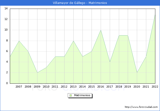 Numero de Matrimonios en el municipio de Villamayor de Gllego desde 2006 hasta el 2022 