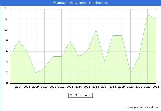 Numero de Matrimonios en el municipio de Villamayor de Gllego desde 2006 hasta el 2023 