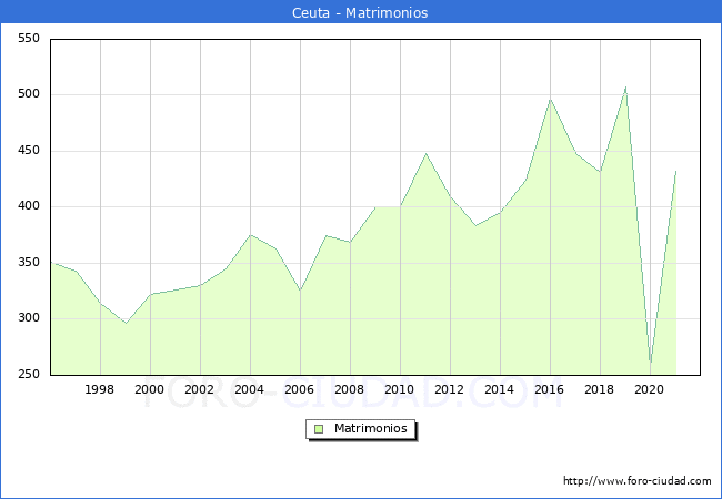 Numero de Matrimonios en el municipio de Ceuta desde 1996 hasta el 2021 