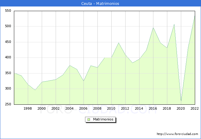 Numero de Matrimonios en el municipio de Ceuta desde 1996 hasta el 2022 