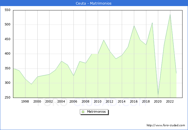 Numero de Matrimonios en el municipio de Ceuta desde 1996 hasta el 2023 