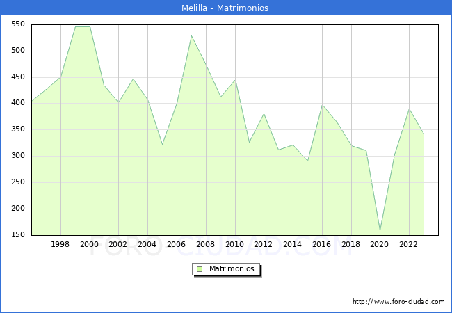 Numero de Matrimonios en el municipio de Melilla desde 1996 hasta el 2023 