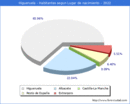 Poblacion segun lugar de nacimiento en el Municipio de Higueruela - 2022