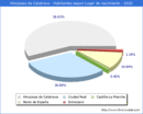 Poblacion segun lugar de nacimiento en el Municipio de Hinojosas de Calatrava - 2022