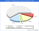 Poblacion segun lugar de nacimiento en el Municipio de Manzanares - 2022