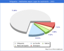 Poblacion segun lugar de nacimiento en el Municipio de Ortigueira - 2022