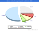 Poblacion segun lugar de nacimiento en el Municipio de Cijuela - 2022
