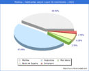 Poblacion segun lugar de nacimiento en el Municipio de Mutiloa - 2022