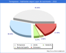 Poblacion segun lugar de nacimiento en el Municipio de Torregrossa - 2022