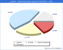 Poblacion segun lugar de nacimiento en el Municipio de Lardero - 2022