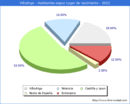 Poblacion segun lugar de nacimiento en el Municipio de Villodrigo - 2022