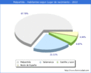 Poblacion segun lugar de nacimiento en el Municipio de Malpartida - 2022
