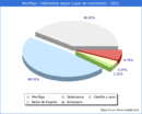 Poblacion segun lugar de nacimiento en el Municipio de Moríñigo - 2022