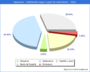 Poblacion segun lugar de nacimiento en el Municipio de Sequeros - 2022