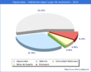 Poblacion segun lugar de nacimiento en el Municipio de Higueruelas - 2022