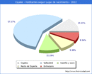 Poblacion segun lugar de nacimiento en el Municipio de Cigales - 2022