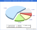 Poblacion segun lugar de nacimiento en el Municipio de Laguna de Duero - 2022