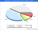 Poblacion segun lugar de nacimiento en el Municipio de Matapozuelos - 2022
