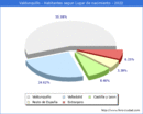 Poblacion segun lugar de nacimiento en el Municipio de Valdunquillo - 2022