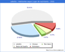 Poblacion segun lugar de nacimiento en el Municipio de Lekeitio - 2022