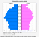 Albox - Pirámide de población grupos quinquenales - Censo 2022
